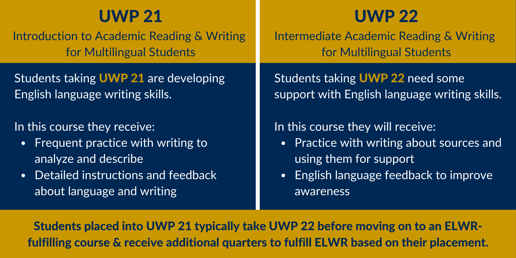 Pre-ELWR English for Multilingual Students Pathway | Writing Center